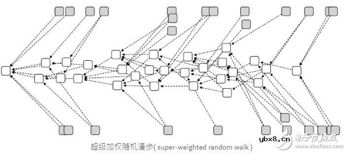 基于一种特殊的有向图Tangle介绍