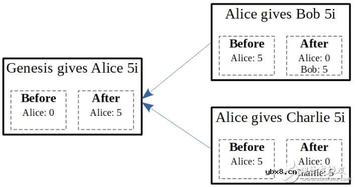 基于一种特殊的有向图Tangle介绍