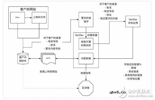 什么是Verifier?在区块链中有什么用? 什么是Verifier?在区块链中有什么用?