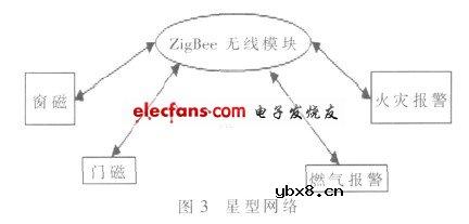 GPRS和ZigBee在智能家居安防中的应用