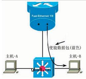 什么是多层交换/线速交换