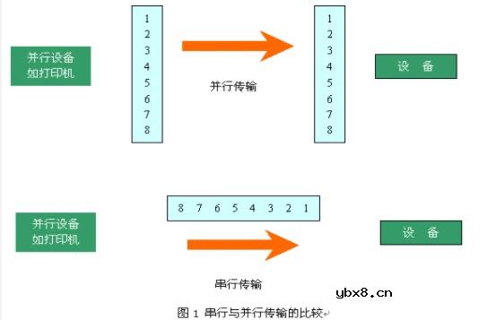 什么是串行通信和接口