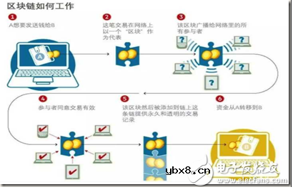 关于区块链的认识通俗版解说