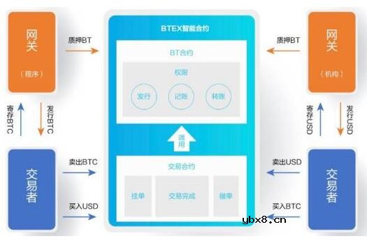 新一代去中心化数字货币交易所BTEX介绍