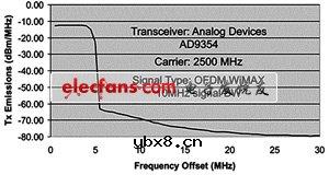 WiMAX CPE收发器之基站应用