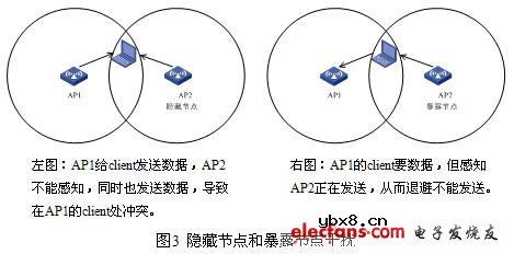 WLAN抗干扰分析 WLAN抗干扰分析