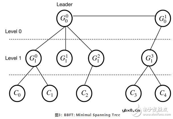 基于区块链共识平台PBFT的特性及运作流程介绍