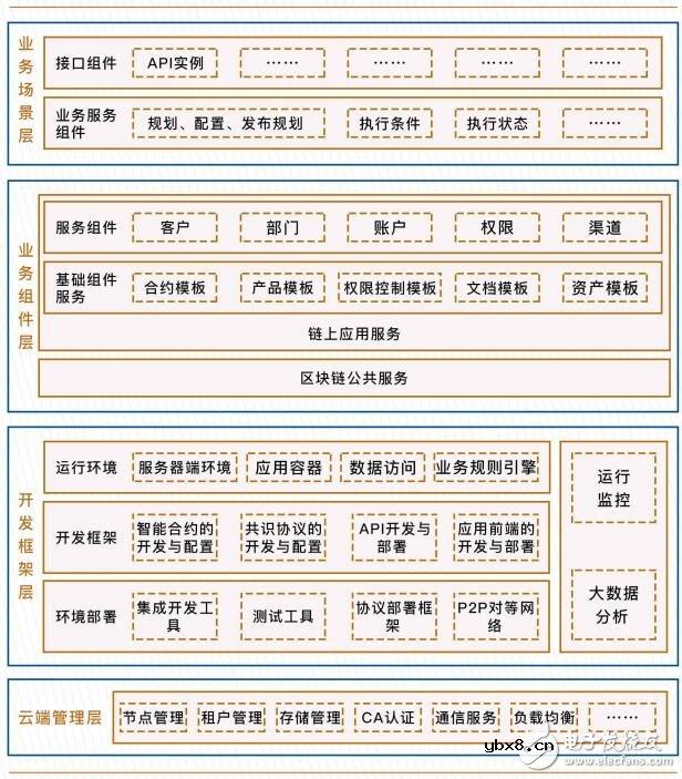 区块链联盟链系统平台梧桐链的技术架构解析