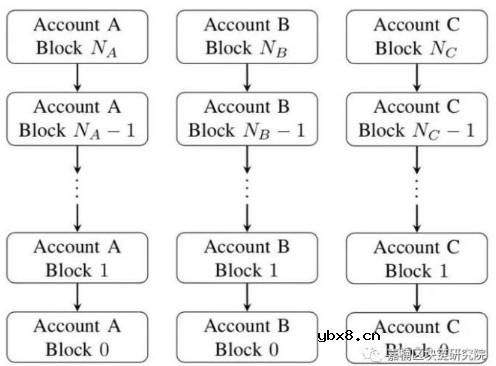 基于Block-Latice设计思想的区块链设计 基于Block-Latice设计思想的区块链设计