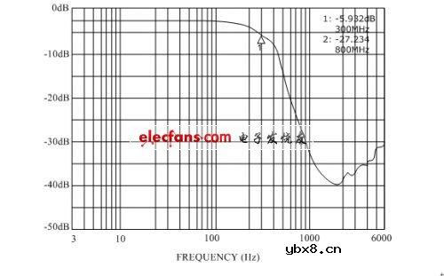EMC和ESD防护技术