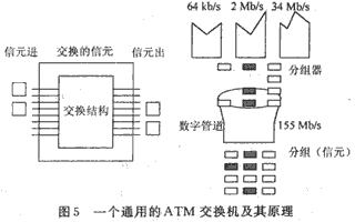 什么是ATM异步传输模式