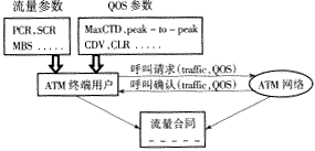 什么是ATM流量控制和拥塞控制