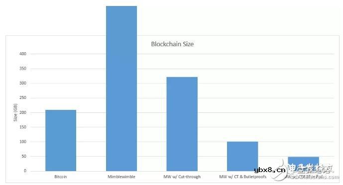 一个和椭圆曲线加密技术具有相同元素的Mimblewimble技术解析