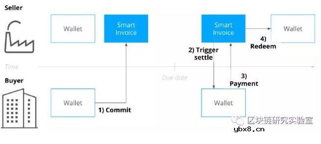 如何使用智能合约来指定和执行现实世界发票的支付