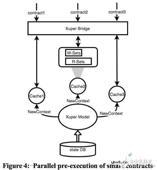 基于XuperChain提出的一种智能合约并行执行区块链结构解析