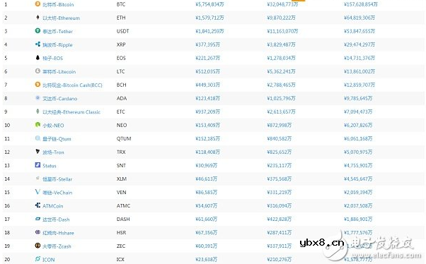 数字货币前20强都有谁？