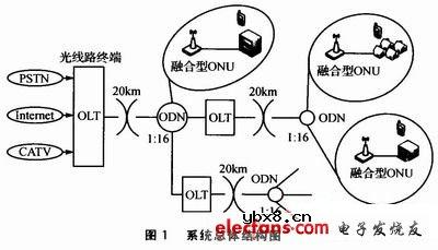 Wi-Fi在EPON中的应用