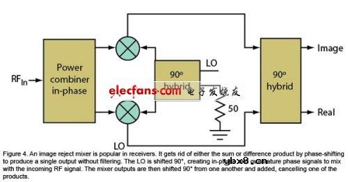 高速通信的混频器和调制器分析
