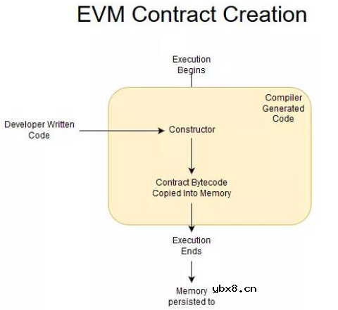 基于Qtum-x86智能合约的创建过程解析