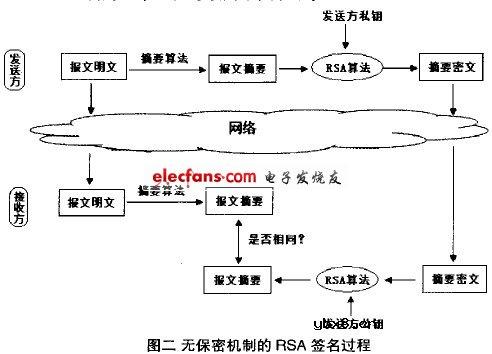 数字签名技术原理介绍