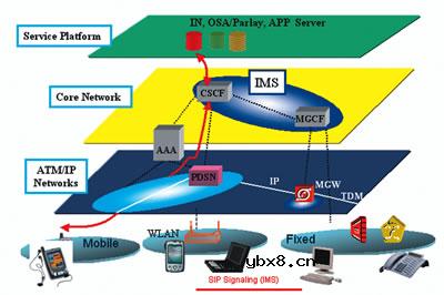 FMC(固定网与移动网融合)是什么意思
