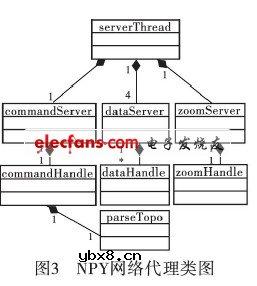 3G无线视频监控系统设计
