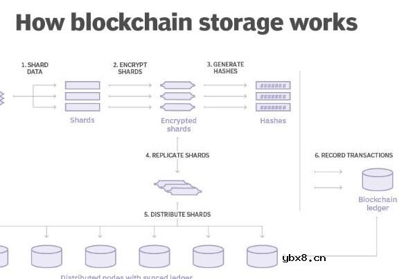 区块链存储的工作原理解析