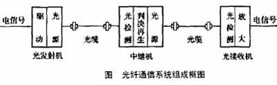 光纤通信系统基础简介