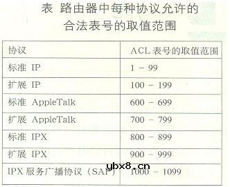 什么是接入控制表(ACL)
