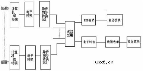 光纤通信的原理是什么? 光纤通信的原理是什么?