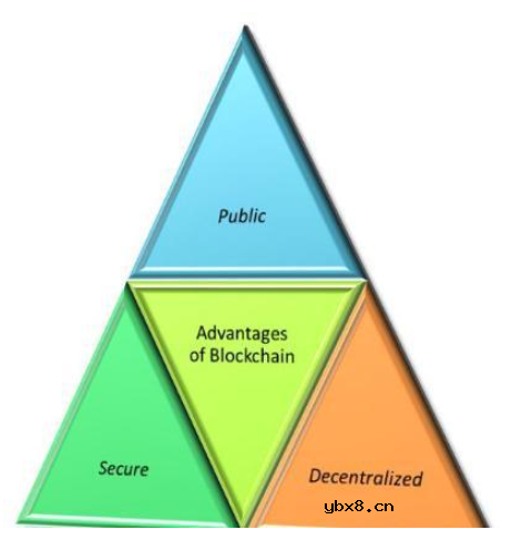 区块链在物联网中的作用及挑战