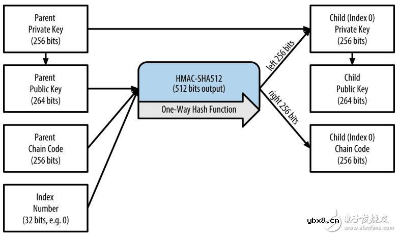 如何创建主密钥以及HD钱包