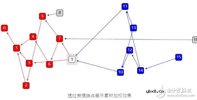 基于一种特殊的有向图Tangle介绍