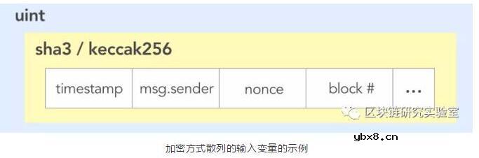 以太坊区块链是如何产生随机性的