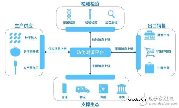华大区块链的技术架构及业务目标介绍