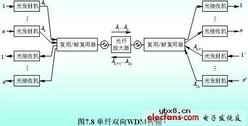 光纤通信新技术