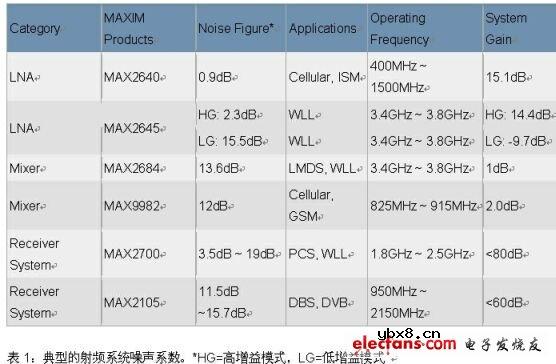 噪声系数测量方法 噪声系数测量方法