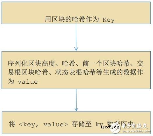 基于加密数字资产云尊币技术解析