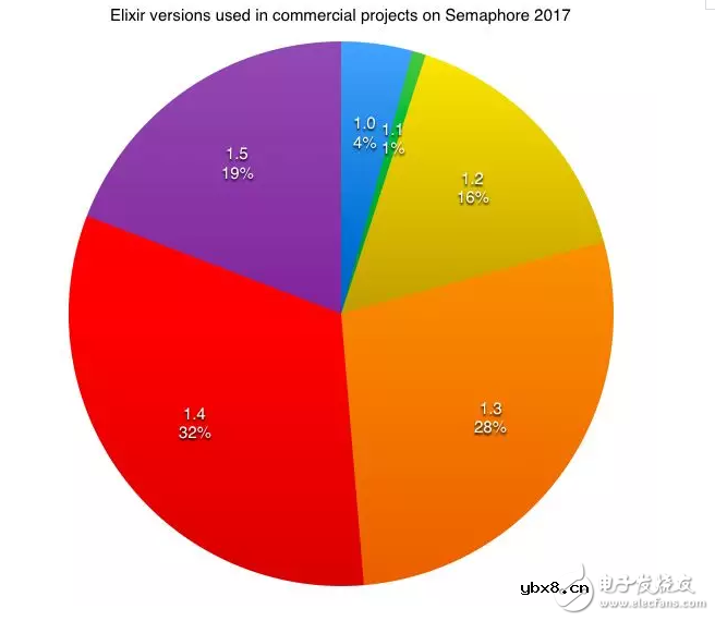 最受欢迎的七种商用开源编程语言的全面报告