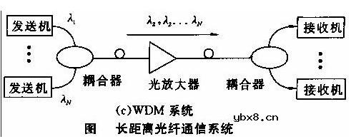 光纤通信系统基础简介