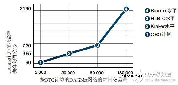 加密货币生态系统DAGNe技术原理解析