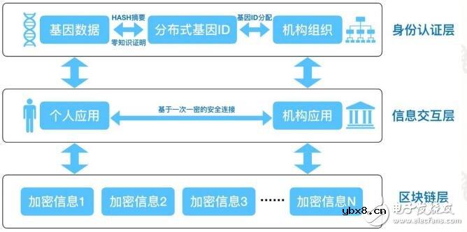 华大区块链的技术架构及业务目标介绍