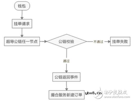 基于联盟链与公链的结合超导链区块链SCT介绍