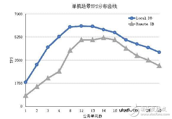 区块链性能评测的方案分享