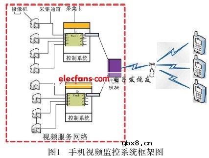 3G无线视频监控系统设计