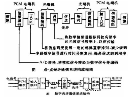 光纤通信系统,光纤通信系统是什么意思