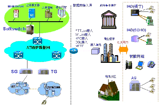中兴通讯软交换成熟商用解决方案