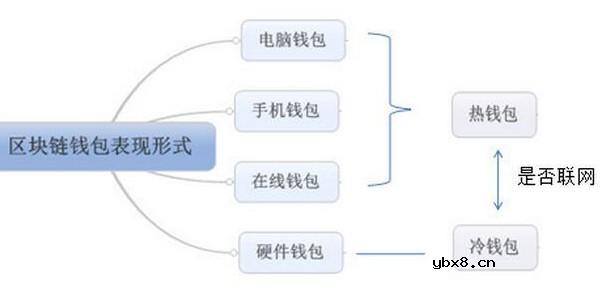 区块链钱包的基本类型和特点以及工作原理介绍