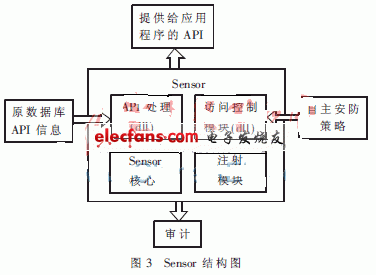 数据库自主安全防护技术的研究与实现