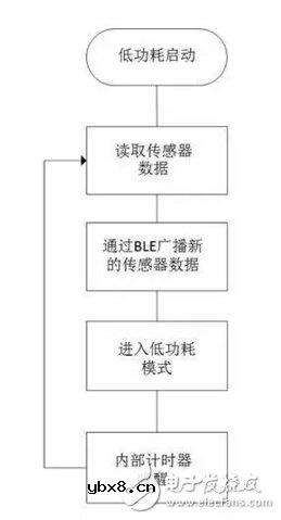 采用能量采集技术的无电池式低功耗蓝牙Beacon